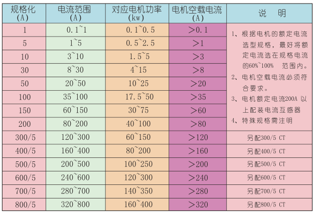 保護器電流規(guī)格選型表